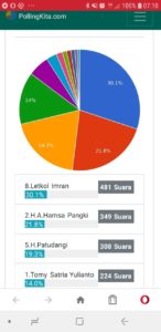 Letkol Imran Peringkat Teratas di PollingKita.com Calon Bupati Bulukumba