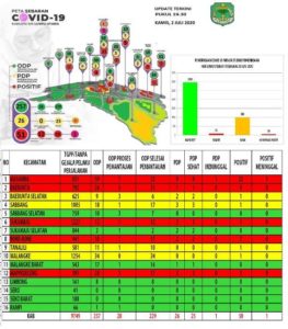 Lagi, 1 Pelajar Di Masamba Positif Corona