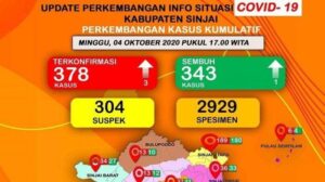 Bertambah 3 Pasien Baru Corona Sinjai, 1 Sembuh