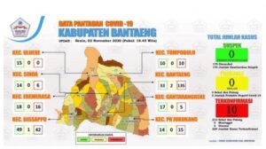 Pasien Corona Bantaeng Bertambah 4 Kasus, Sembuh 7