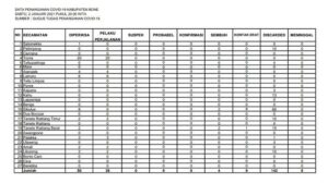 4 Pasien Covid-19 Bone Sembuh