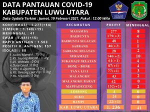 19 Pasien Covid-19 Lutra Sembuh, 14 Kasus Kasus Baru