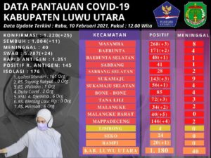 Covid-19 Luwu Utara Bertambah 25 Kasus Baru