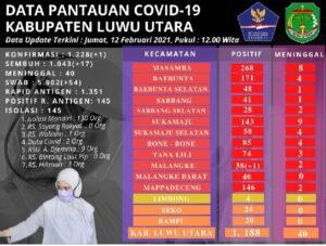 Kasus Positif Corona Bertambah Satu Di Malangke Lutra