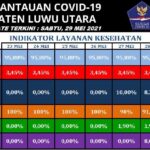 Sebagai antisipasi terhadap lonjakan penyebaran virus Covid-19, Pemkab Lutra perpanjang PPKM, mulai tanggal 1 hingga 14 Juni 2021.