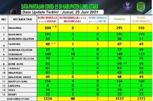 Pasien Covid-19 Lutra Bertambah 7