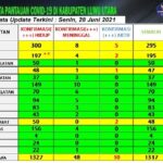 Satgas Penanganan Covid-19 Kabupaten Luwu Utara, menyebutkan Lutra Zona Kuning karena kasus harian meningkat lagi.