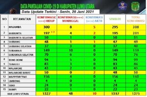 Lutra Zona Kuning Penyebaran Covid-19