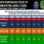 Penyebaran virus corona, mulai berkurang. Saat ini Lutra zona kuning Covid-19. Selain Sukamaju Selatan, selebihnya sudah zona hijau