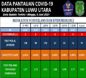 Lutra Zona Kuning Covid-19