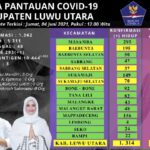 Juru Bicara Satuan Tugas Covid-19 Luwu Utara, I Komang Krisna, SKM, M.Kes mengatakan, sisa 3 pasien Covid-19 di Lutra