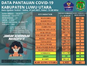 Covid-19 Lutra Melonjak 88 Sehari, 385 Pasien Diisolasi
