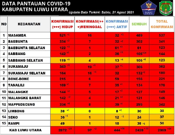 Lagi, 2 Pasien Covid-19 Lutra Meninggal