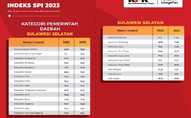 Bantaeng Raih Integritas Tertinggi dari Komisi Pemberantasan Korupsi. Tertinggi di Sulawesi Selatan