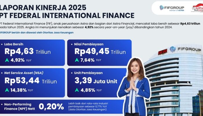 FIF Cetak Laba Bersih Rp4,63 Triliun Tahun 2025